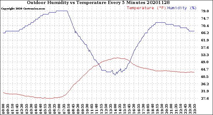 Milwaukee Weather Outdoor Humidity<br>vs Temperature<br>Every 5 Minutes