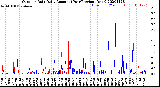 Milwaukee Weather Outdoor Rain<br>Daily Amount<br>(Past/Previous Year)