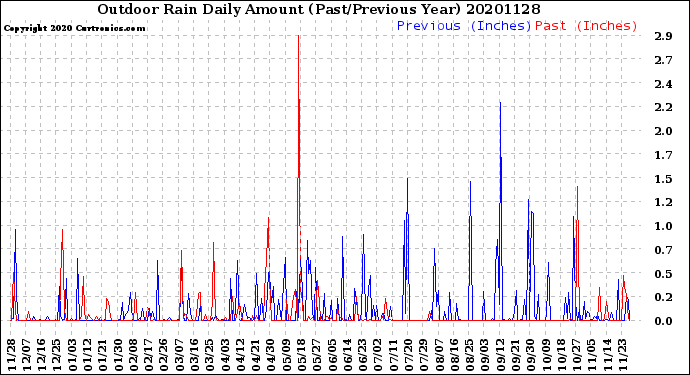 Milwaukee Weather Outdoor Rain<br>Daily Amount<br>(Past/Previous Year)