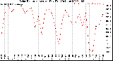 Milwaukee Weather Solar Radiation<br>Avg per Day W/m2/minute