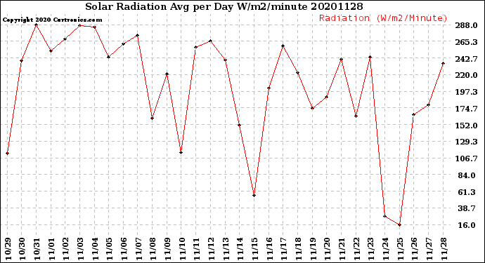 Milwaukee Weather Solar Radiation<br>Avg per Day W/m2/minute