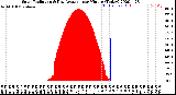 Milwaukee Weather Solar Radiation<br>& Day Average<br>per Minute<br>(Today)