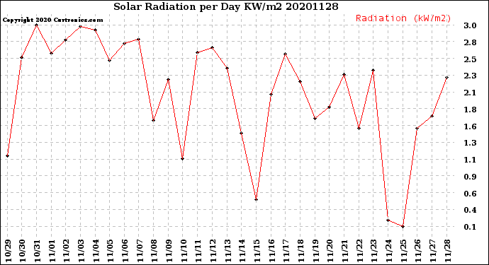 Milwaukee Weather Solar Radiation<br>per Day KW/m2