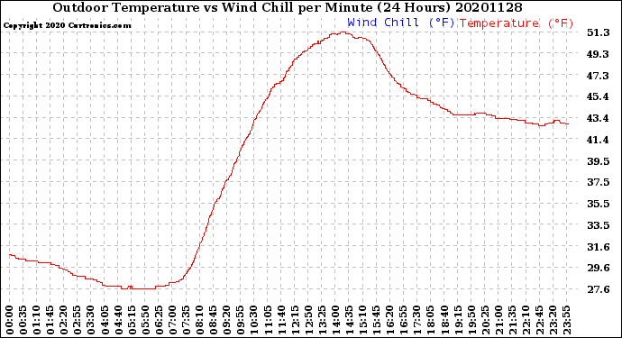Milwaukee Weather Outdoor Temperature<br>vs Wind Chill<br>per Minute<br>(24 Hours)
