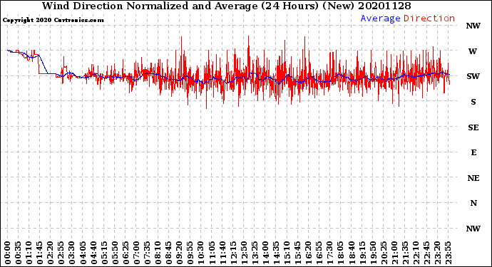 Milwaukee Weather Wind Direction<br>Normalized and Average<br>(24 Hours) (New)