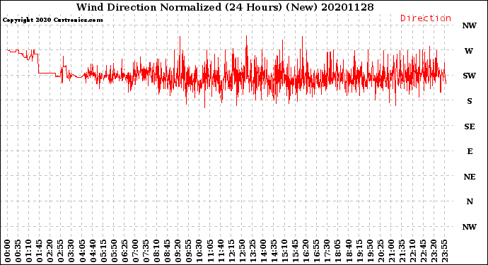 Milwaukee Weather Wind Direction<br>Normalized<br>(24 Hours) (New)