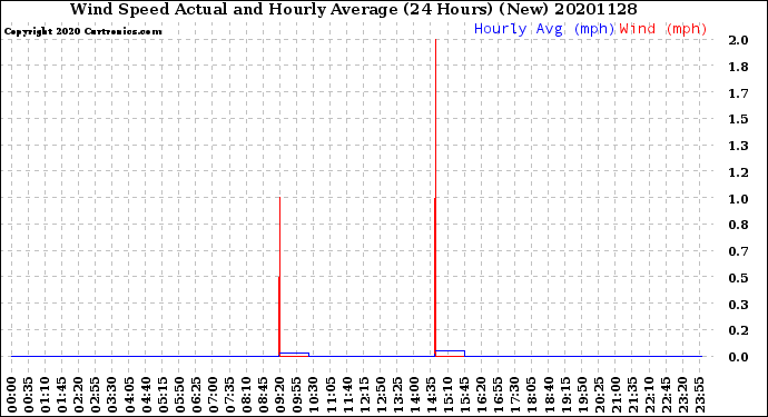 Milwaukee Weather Wind Speed<br>Actual and Hourly<br>Average<br>(24 Hours) (New)