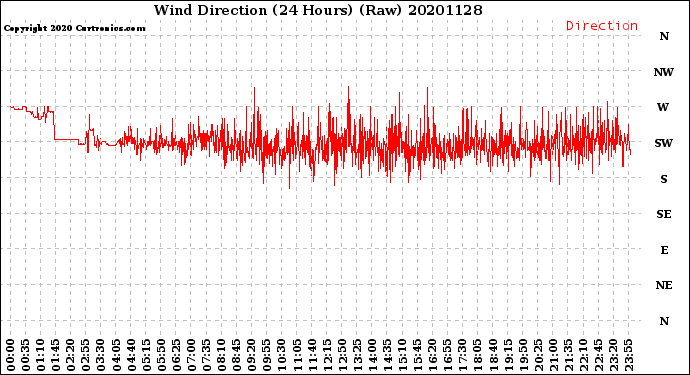Milwaukee Weather Wind Direction<br>(24 Hours) (Raw)