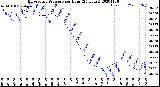 Milwaukee Weather Barometric Pressure<br>per Hour<br>(24 Hours)