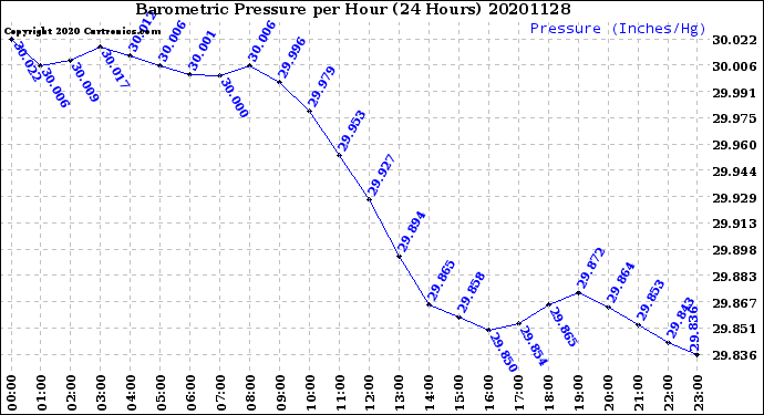 Milwaukee Weather Barometric Pressure<br>per Hour<br>(24 Hours)