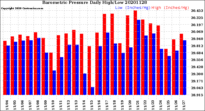 Milwaukee Weather Barometric Pressure<br>Daily High/Low