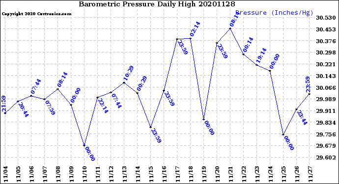 Milwaukee Weather Barometric Pressure<br>Daily High