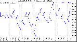 Milwaukee Weather Barometric Pressure<br>Daily Low