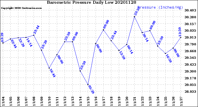 Milwaukee Weather Barometric Pressure<br>Daily Low