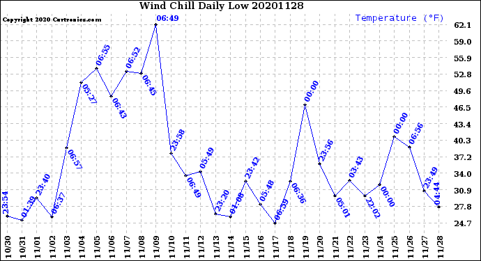 Milwaukee Weather Wind Chill<br>Daily Low