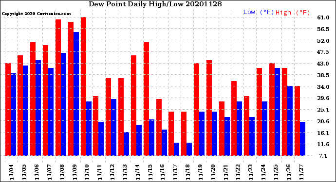 Milwaukee Weather Dew Point<br>Daily High/Low