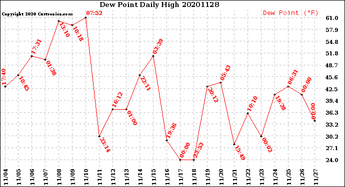 Milwaukee Weather Dew Point<br>Daily High