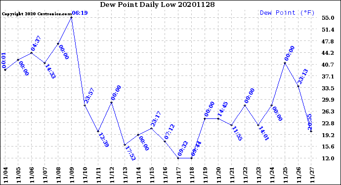 Milwaukee Weather Dew Point<br>Daily Low