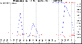 Milwaukee Weather Evapotranspiration<br>vs Rain per Day<br>(Inches)