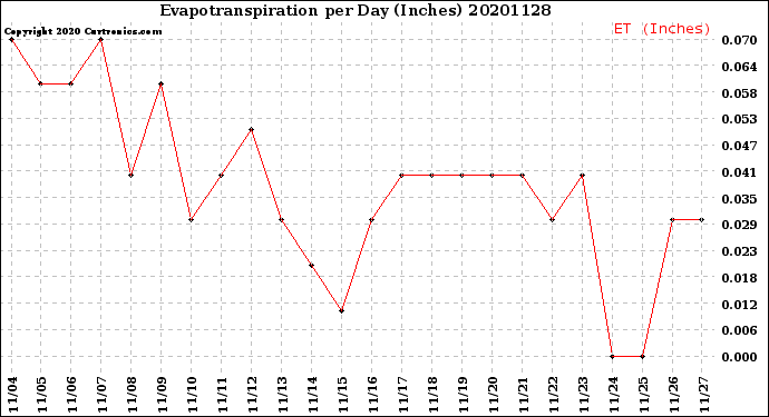 Milwaukee Weather Evapotranspiration<br>per Day (Inches)