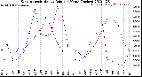 Milwaukee Weather Evapotranspiration<br>vs Rain per Month<br>(Inches)