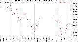 Milwaukee Weather Evapotranspiration<br>per Day (Ozs sq/ft)