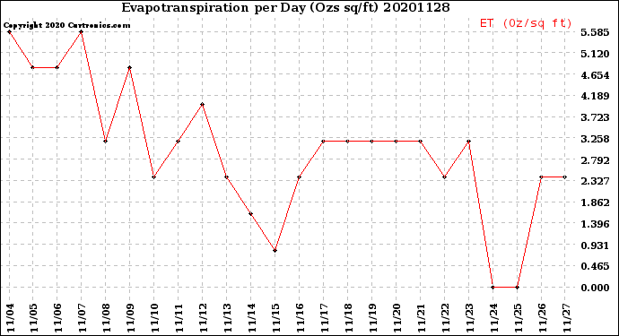 Milwaukee Weather Evapotranspiration<br>per Day (Ozs sq/ft)