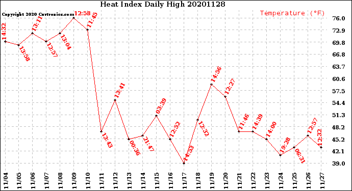 Milwaukee Weather Heat Index<br>Daily High