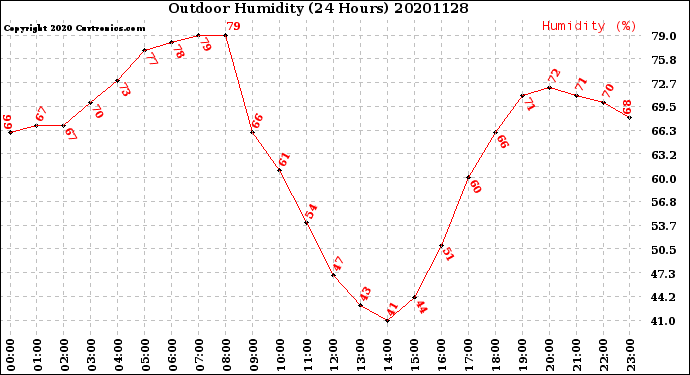 Milwaukee Weather Outdoor Humidity<br>(24 Hours)
