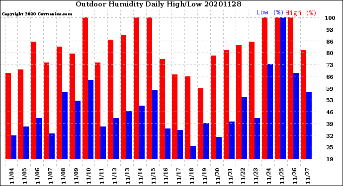 Milwaukee Weather Outdoor Humidity<br>Daily High/Low