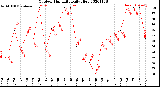 Milwaukee Weather Outdoor Humidity<br>Daily High