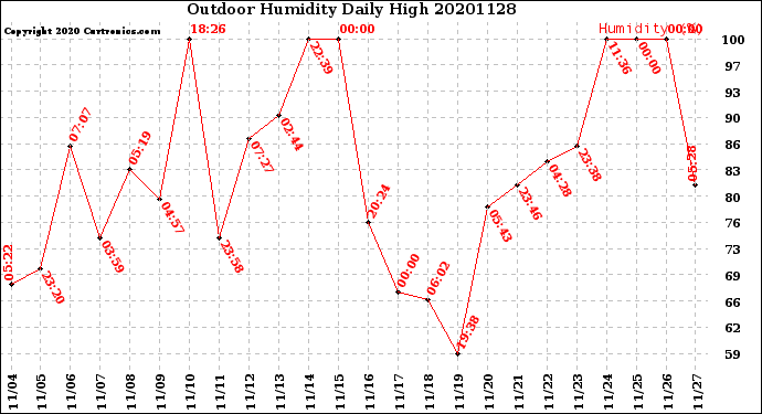 Milwaukee Weather Outdoor Humidity<br>Daily High