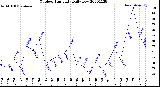 Milwaukee Weather Outdoor Humidity<br>Daily Low