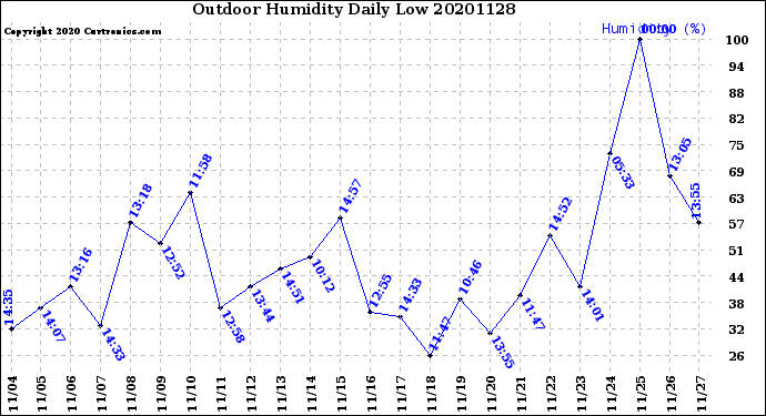 Milwaukee Weather Outdoor Humidity<br>Daily Low