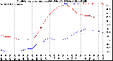 Milwaukee Weather Outdoor Temperature<br>vs Dew Point<br>(24 Hours)