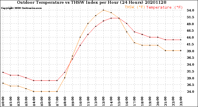 Milwaukee Weather Outdoor Temperature<br>vs THSW Index<br>per Hour<br>(24 Hours)