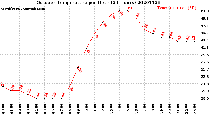 Milwaukee Weather Outdoor Temperature<br>per Hour<br>(24 Hours)