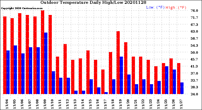 Milwaukee Weather Outdoor Temperature<br>Daily High/Low