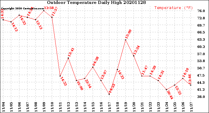 Milwaukee Weather Outdoor Temperature<br>Daily High