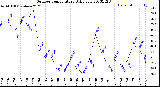 Milwaukee Weather Outdoor Temperature<br>Daily Low