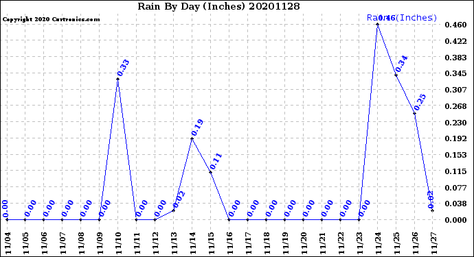 Milwaukee Weather Rain<br>By Day<br>(Inches)