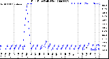 Milwaukee Weather Rain Rate<br>Daily High