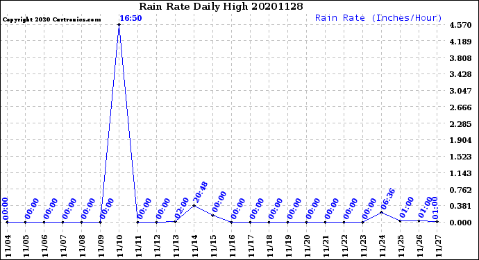 Milwaukee Weather Rain Rate<br>Daily High