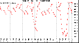 Milwaukee Weather Solar Radiation<br>Daily