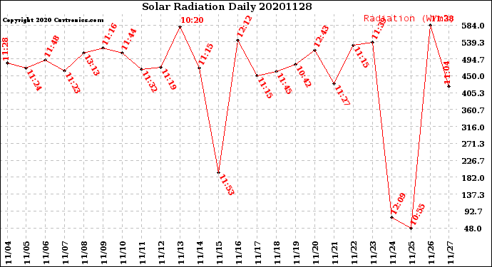 Milwaukee Weather Solar Radiation<br>Daily
