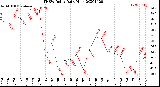 Milwaukee Weather THSW Index<br>Daily High