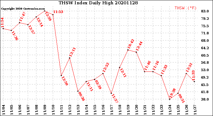 Milwaukee Weather THSW Index<br>Daily High