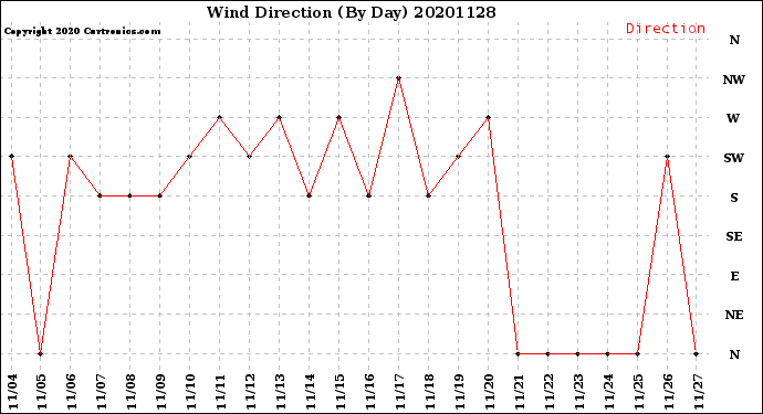 Milwaukee Weather Wind Direction<br>(By Day)