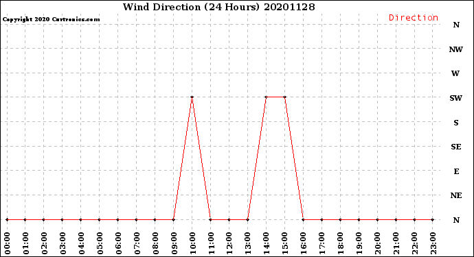 Milwaukee Weather Wind Direction<br>(24 Hours)