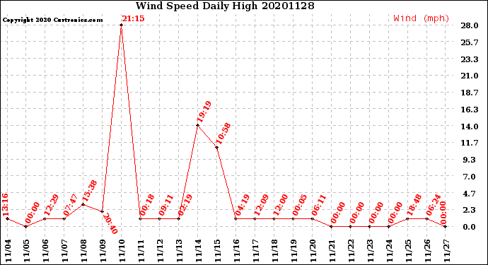Milwaukee Weather Wind Speed<br>Daily High